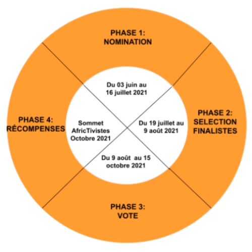 Processus de sélection AfricTivistes Prize